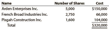 Last Unguaranteed Financial Inc. purchased the following trading securities during Year 1, its first year of operations:


The market price per share for the trading security portfolio on December 31, Year 1, was as follows:
_______________________market price per Share, Dec. 31, Year 1
Arden Enterprises Inc. …………………………………………………………….. $34
French Broad Industries Inc. ……………………………………………………… 26
Pisgah Construction Inc. ……………………………………………………………. 60

a. Provide the journal entry to adjust the trading security portfolio to fair value on December 31, Year 1.
b. Assume that the market prices of the portfolio were the same on December 31, Year 2, as they were on December 31, Year 1. What would be the journal entry to adjust the portfolio to fair value?

