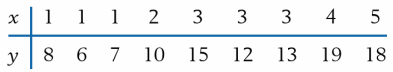 Last week's total number of hours worked by a student, y, depends on the number of days, x, he reported to work last week. Suppose the data from nine students provided