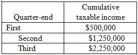 Last year, JL Corporation’s tax liability was $900,000. For the current year, JL Corporation reported the following taxable income at the end of its first, second, and third quarters (see table below). What are JL’s minimum required first, second, third, and fourth quarter estimated tax payments (ignore the actual current year tax safe harbor)?

