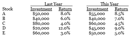 Laurel Wilson has a portfolio of five stocks. The stocks’ actual investment performance last year is given below along with an estimate of this year’s performance.
Compute the actual return on Laurel’s overall portfolio last year and its expected return this year.