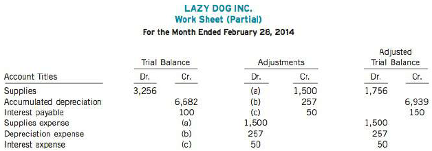 Lazy Dog Inc. is a small private company that prepares monthly financial statements from a work sheet. Selected parts of the February work sheet showed the following data:

During February, no events occurred that affected these accounts. At the end of February, the following information is available and relates to the adjustments identified by letter in the work sheet:
1. Supplies on hand, $1,756
2. Monthly depreciation, $257
3. Accrued interest, $50
Instructions
Reproduce the data that would appear in the February work sheet and indicate the amounts that would be showing in the
February income statement and balance sheet.

