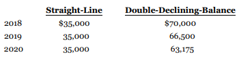 Leader Enterprises Ltd. follows IFRS and has provided the following information:
1. In 2019, Leader was sued in a patent infringement suit, and in 2020, Leader lost the court case. Leader must now pay a competitor $50,000 to settle the suit. No previous entries had been recorded in the books relative to this case because Leader's management felt the company would win.
2. A review of the company's provision for uncollectible accounts during 2020 resulted in a determination that 1.5% of sales is the appropriate amount of bad debt expense to be charged to operations, rather than the 2% used for the preceding two years. Bad debt expense recognized in 2019 and 2018 was $33,200 and $14,300, respectively. The company would have recorded $19,800 of bad debt expense under the old rate for 2020. No entry has yet been made in 2020 for bad debt expense.
3. Leader acquired land on January 1, 2017, at a cost of $70,000. The land was charged to the Equipment account in error and has been depreciated since then on the basis of a five-year life with no residual value, using the straight-line method. Leader has already recorded the related 2020 depreciation expense using the straight-line method.
4. During 2020, the company changed from the double-declining-balance method of depreciation for its building to the straight-line method because of a change in the pattern of benefits received. The building cost $1.4 million to build in early 2018, and no residual value is expected after its 40-year life. Total depreciation under both methods for the past three years is as follows. Double-declining-balance depreciation has been recorded for 2020.
5. Late in 2020, Leader determined that a piece of specialized equipment purchased in January 2017 at a cost of $75,000 with an estimated useful life of five years and residual value of $5,000 is now expected to continue in use until the end of 2024 and have a residual value of $3,000 at that time. The company has been using straight-line depreciation for this equipment, and depreciation for 2020 has already been recognized based on the original estimates.
6. The company has determined that a $350,000 note payable that it issued in 2018 has been incorrectly classified on its statement of financial position. The note is payable in annual instalments of $50,000, but the full amount of the note has been shown as a long-term liability with no portion shown in current liabilities. Interest expense relating to the note has been properly recorded.
Instructions
a. For each of the accounting changes, errors, or transactions, present the journal entry(ies) that Leader needs to make to correct or adjust the accounts, assuming the accounts for 2020 have not yet been closed. If no entry is required, write “none” and briefly explain why. Ignore income tax considerations.
b. Prepare the entries required in part (a) but, where retrospective adjustments are made, adjust the entry to include taxes at 25%.
c. For each of the accounting changes, identify the type of change involved and whether retrospective or prospective treatment is required.