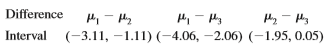 Leaf surface area is an important variable in plant gas-exchange rates. Dry matter per unit surface area (mg/ cm3) was measured for trees raised under three different growing conditions. Let m1, m2, and m3 represent the mean dry matter per unit surface area for the growing conditions 1, 2, and 3, respectively. Suppose that the given 95% T-K confidence intervals are:
Which of the following four statements do you think describes the relationship between µ1, µ2, and µ3? Explain your choice.
a. µ1 = µ2, and µ3 differs from µ1 and µ2.
b. µ1 = µ3, and µ2 differs from µ1 and µ3.
c. µ2 = µ3, and µ1 differs from µ2 and µ3.
d. All three m’s are different from one another.