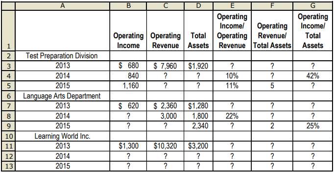 Learning World Inc. has two divisions: Test Preparation and Language Arts. Results (in millions) for the past three years are partially displayed here:
Required:
1. Complete the table by filling in the blanks.
2. Use the DuPont method of profitability analysis to explain changes in the operating-income-to-total assets ratios over the 2013 through 2015 period for each division and for Learning World as a whole. Comment on the results.