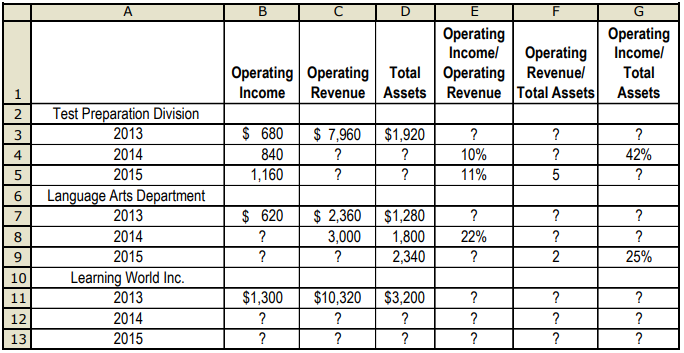 Learning World Inc. has two divisions: Test Preparation and Language Arts. Results (in millions) for the past three years are partially displayed here:Required:1. Complete the table by filling in the blanks.2. Use the DuPont method of profitability analysis to explain changes in the operating-income-to-total assets ratios over the 2013 through 2015 period for each division and for Learning World as a whole. Comment on the results.