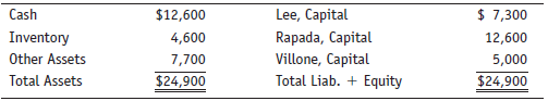 Lee, Rapada, and Villone are partners. On July 30, 201X, the balance sheet (30 min) was as follows:
The partners agree to share all losses and gains in a 2:2:1 ratio. Villone is withdrawing from the partnership. From the following independent situations, journalize the withdrawal of Villone.
Situation 1: Villone sells his equity to Johnson for $18,600. Partners agree to admission of Johnson.
Situation 2: On withdrawal of Villone, inventory is determined to be overvalued by $1,500. (Before withdrawal, assets are revalued to current fair market value.) Be sure to record entry to revalue inventory as well as the withdrawal of Villone.
Situation 3: Villone is paid $3,200 out of the assets of the partnership. Because the assets are overvalued, the partners do not want to decrease the recorded asset values.
Situation 4: Villone is paid $8,300 out of the assets of the partnership. Because the assets are undervalued, the partners do not want to increase the recorded asset values.