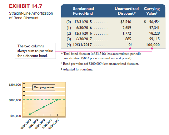 Legacy issues $325,000 of 5%, four-year bonds dated January 1, 2015, that pay interest semiannually on June 30 and December 31. They are issued at $292,181 and their market rate is 8% at the issue date.
Required
1. Prepare the January 1, 2015, journal entry to record the bonds’ issuance.
2. Determine the total bond interest expense to be recognized over the bonds’ life.
3. Prepare a straight-line amortization table like the one in Exhibit 14.7 for the bonds’ first two years.
4. Prepare the journal entries to record the first two interest payments.
Analysis Component
5. Assume the market rate on January 1, 2015, is 4% instead of 8%. Without providing numbers, describe how this change affects the amounts reported on Legacy’s financial statements.
Exhibit 14.7:
