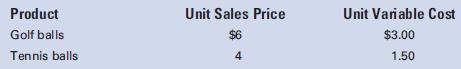 Leisure Products, Inc., manufactures and sells two products, golf balls and tennis balls. Fixed costs are $100,000, and unit sales are 60,000 sheaths of golf balls and 40,000 cans of tennis balls. The unit sales prices and unit variable costs are as follows:

1. Compute the sales mix percentages.
2. Compute the overall break-even unit sales.
3. Compute the unit sales of golf balls and tennis balls at the break-even point.

