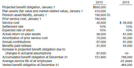 Lemke Company sponsors a defined benefit pension plan for its employees. The following data relate to the operation of the plan for the years 2012 and 2013.
Instructions
(a) Prepare a pension worksheet presenting both years 2012 and 2013 and accompanying computations and amortization of the loss (2013) using the corridor approach.
(b) Prepare the journal entries (from the worksheet) to reflect all pension plan transactions and events at December 31 of each year.
(c) For 2013, indicate the pension amounts reported in the financial statements.