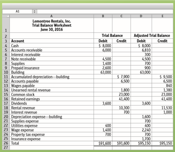 Lemontree Rentals, Inc.’s, unadjusted and adjusted trial balances at June 30, 2016, follow.
Requirements
1. Make the adjusting entries that account for the differences between the two trial balances.
2. Compute Lemontree Rentals’ total assets, total liabilities, net income, and total equity.