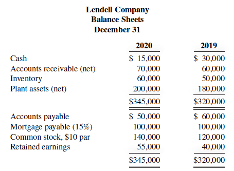 Lendell Company has these comparative balance sheet data:
Additional information for 2020:
1. Net income was $25,000.
2. Sales on account were $375,000. Sales returns and allowances amounted to $25,000.
3. Cost of goods sold was $198,000.
4. Net cash provided by operating activities was $48,000.
5. Capital expenditures were $25,000, and cash dividends were $10,000.
Instructions
Compute the following ratios at December 31, 2020.
a. Current ratio.
b. Accounts receivable turnover.
c. Average collection period.
d. Inventory turnover.
e. Days in inventory.
f. Free cash flow.