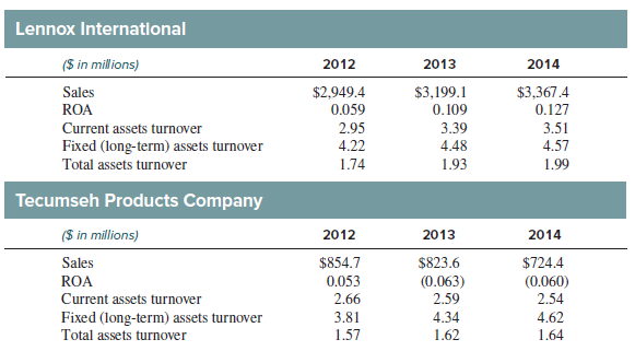 Lennox International Inc. makes air conditioning, heating, and fireplace systems for residential
and commercial uses, as well as commercial refrigeration equipment. Tecumseh Products Company manufactures air conditioning and refrigeration compressors, condensing units, heat pumps, and complete refrigeration systems. Select financial statement data and asset utilization ratios for each company follow.
Required:
1. Compare the asset utilization effectiveness of the two companies. Which company seems to be doing a better job?
2. How do the companies’ operating profit margins compare?