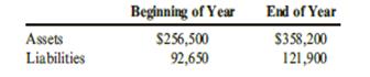 Leno Corporation reported the following amounts for assets and liabilities at the beginning and end of a recent year.
Required:
Calculate Leno’s net income or net loss for the year in each of the following independent situations:
1. Leno declared no dividends, and its common stock remained unchanged.
2. Leno declared no dividends and issued additional common stock for $15,000 cash.
3. Leno declared dividends totaling $10,000, and its common stock remained unchanged.
4. Leno declared dividends totaling $12,000 and issued additional common stock for $20,000.

