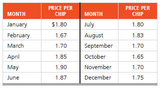 Lenovo uses the ZX-81 chip in some of its laptop computers. The prices for the chip during the past 12 months were as follows:
a) Use a 2-month moving average on all the data and plot the averages and the prices.
b) Use a 3-month moving average and add the 3-month plot to the graph created in part (a).
c) Which is better (using the mean absolute deviation): the 2-month average or the 3-month average?
d) Compute the forecasts for each month using exponential smoothing, with an initial forecast for January of $1.80.
Use = .1, then = .3, and finally = .5. Using MAD, which is the best?