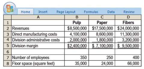 Lenzig Corporation has three divisions: pulp, paper, and fibers. Lenzig’s new controller, Ari Bardem, is reviewing the allocation of fixed corporate-overhead costs to the three divisions. He is presented with the following information for each division for 2012:
Until now, Lenzig Corporation has allocated fixed corporate-overhead costs to the divisions on the basis of division margins. Bardem asks for a list of costs that comprise fixed corporate overhead and suggests the following new allocation bases:
Required:
1. Allocate 2012 fixed corporate-overhead costs to the three divisions using division margin as the allocation base. What is each division’s operating margin percentage (division margin minus allocated fixed corporate-overhead costs as a percentage of revenues)?
2. Allocate 2012 fixed costs using the allocation bases suggested by Bardem. What is each division’s operating margin percentage under the new allocation scheme?
3. Compare and discuss the results of requirements 1 and 2. If division performance is linked to operating margin percentage, which division would be most receptive to the new allocation scheme? Which division would be the least receptive? Why?
4. Which allocation scheme should Lenzig Corporation use? Why? How might Bardem overcome any objections that may arise from the divisions?