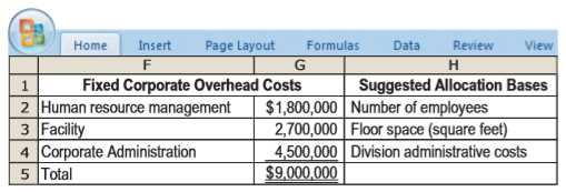 Lenzig Corporation has three divisions: pulp, paper, and fibers. Lenzig’s new controller, Ari Bardem, is reviewing the allocation of fixed corporate-overhead costs to the three divisions. He is presented with the following information for each division for 2012:
Until now, Lenzig Corporation has allocated fixed corporate-overhead costs to the divisions on the basis of division margins. Bardem asks for a list of costs that comprise fixed corporate overhead and suggests the following new allocation bases:
Required:
1. Allocate 2012 fixed corporate-overhead costs to the three divisions using division margin as the allocation base. What is each division’s operating margin percentage (division margin minus allocated fixed corporate-overhead costs as a percentage of revenues)?
2. Allocate 2012 fixed costs using the allocation bases suggested by Bardem. What is each division’s operating margin percentage under the new allocation scheme?
3. Compare and discuss the results of requirements 1 and 2. If division performance is linked to operating margin percentage, which division would be most receptive to the new allocation scheme? Which division would be the least receptive? Why?
4. Which allocation scheme should Lenzig Corporation use? Why? How might Bardem overcome any objections that may arise from the divisions?