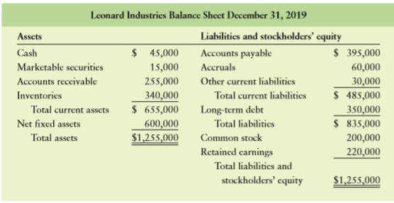 Leonard Industries wishes to prepare a pro forma balance sheet for December 31, 2020. The firm expects 2020 sales to total $3,000,000. The following information has been gathered:
(1) A minimum cash balance of $50,000 is desired.
(2) Marketable securities are expected to remain unchanged.
(3) Accounts receivable represent 10% of sales.
(4) Inventories represent 12% of sales.
(5) A new machine costing $90,000 will be acquired during 2020. Total depreciation for the year will be $32,000.
(6) Accounts payable represent 14% of sales.
(7) Accruals, other current liabilities, long-term debt, and common stock are expected to remain unchanged.
(8) The firm’s net profit margin is 4%, and it expects to pay out $70,000 in cash dividends during 2020.
(9) The December 31, 2019, balance sheet follows.
a. Use the judgmental approach to prepare a pro forma balance sheet dated December 31, 2020, for Leonard Industries.
b. How much, if any, additional financing will Leonard Industries require in 2020? Discuss.
c. Could Leonard Industries adjust its planned 2020 dividend to avoid the situation described in part b? Explain how.