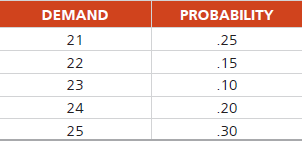 Leonard Presby’s newsstand uses naive forecasting to order tomorrow’s papers. The number of newspapers ordered corresponds to the previous day’s demands. Today’s demand for papers was 22. Presby buys the newspapers for $.20 and sells them for $.50. Whenever there is unsatisfied demand, Presby estimates the lost goodwill cost at $.10. Complete the accompanying table, and answer the questions that follow.
a) What is the demand on day 3?
b) What is the total net profit at the end of the 6 days?
c) What is the lost goodwill on day 6?
d) What is the net profit on day 2?
e) How many papers has Presby ordered for day 5?