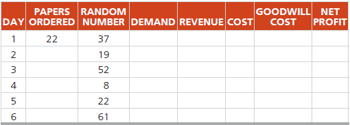 Leonard Presby’s newsstand uses naive forecasting to order tomorrow’s papers. The number of newspapers ordered corresponds to the previous day’s demands. Today’s demand for papers was 22. Presby buys the newspapers for $.20 and sells them for $.50. Whenever there is unsatisfied demand, Presby estimates the lost goodwill cost at $.10. Complete the accompanying table, and answer the questions that follow.
a) What is the demand on day 3?
b) What is the total net profit at the end of the 6 days?
c) What is the lost goodwill on day 6?
d) What is the net profit on day 2?
e) How many papers has Presby ordered for day 5?