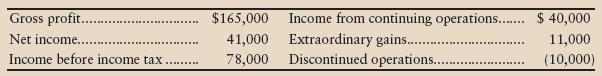 Leslie’s Lotion Company reports several earnings numbers on its current-year income statement (parentheses indicate a loss):


How much net income would most investment analysts predict for Leslie’s to earn next year?
a. $40,000
b. $38,000
c. $71,000
d. $30,000

