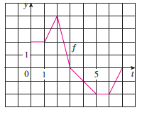 Let g (x) = fx0 f(t) dt, where f is the function whose graph is shown.
(a). Evaluate g (x), g (1), g (2), g (3), and g (6).
(b). On what interval is g increasing?
(c). Where does g have a maximum value?
(d). Sketch a rough graph of g.