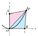 Let P(x, y) be a point on the parabola y = x2 in the first quadrant. Consider the triangle △ PAO formed by P, A(0, 1), and the origin O(0, 0), and the triangle △PBO formed by P, B(1, 0), and the origin.
Write the area of each triangle in terms of x.
Let a(x) be the ratio of the areas of the two triangles,
