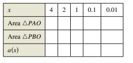 Let P(x, y) be a point on the parabola y = x2 in the first quadrant. Consider the triangle △ PAO formed by P, A(0, 1), and the origin O(0, 0), and the triangle △PBO formed by P, B(1, 0), and the origin.
Write the area of each triangle in terms of x.
Let a(x) be the ratio of the areas of the two triangles,