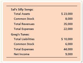 Let’s examine a case using Greg’s Tunes and Sal’s Silly Songs. It is now the end of the first year of operations, and the stockholders want to know how well each business came out at the end of the year. Neither business kept complete accounting records, and no dividends were paid. The businesses throw together the data shown on the next page at year-end:


To gain information for evaluating the businesses, the stockholders ask you Several questions. For each answer, you must show your work to convince the stockholders that you know what you are talking about.

Requirements:
1. Which business has more assets?
2. Which business owes more to creditors?
3. Which business has more stockholders’ equity at the end of the year?
4. Which business brought in more revenue?
5. Which business is more profitable?
6. Which of the foregoing questions do you think is most important for evaluating these two businesses? Why?
7. Which business looks better from a financial standpoint?

