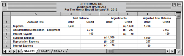 Letterman Co. prepares monthly financial statements from a worksheet. Selected portions of the January worksheet showed the following data.
During February no events occurred that affected these accounts, but at the end of February the following information was available.
(a) Supplies on hand …………………………………. $515
(b) Monthly depreciation ………………………..… $257
(c) Accrued interest ………………………………….. $ 50
Instructions
Reproduce the data that would appear in the February worksheet, and indicate the amounts that would be shown in the February income statement.