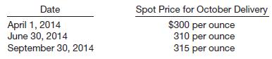 LEW Jewelry Co. uses gold in the manufacture of its products. LEW anticipates that it will need to purchase 500 ounces of gold in October 2014, for jewelry that will be shipped for the holiday shopping season. However, if the price of gold increases, LEW’s cost to produce its jewelry will increase, which would reduce its profit margins.
To hedge the risk of increased gold prices, on April 1, 2014, LEW enters into a gold futures contract and designates this futures contract as a cash flow hedge of the anticipated gold purchase. The notional amount of the contract is 500 ounces, and the terms of the contract give LEW the right and the obligation to purchase gold at a price of $300 per ounce. The price will be good until the contract expires on October 31, 2014.
Assume the following data with respect to the price of the futures contract and the gold inventory purchase.
Instructions
Prepare the journal entries for the following transactions.
(a) April 1, 2014—Inception of the futures contract, no premium paid.
(b) June 30, 2014—LEW Co. prepares financial statements.
(c) September 30, 2014—LEW Co. prepares financial statements.
(d) October 10, 2014—LEW Co. purchases 500 ounces of gold at $315 per ounce and settles the futures contract.
(e) December 20, 2014—LEW sells jewelry containing gold purchased in October 2014 for $350,000. The cost of the finished goods inventory is $200,000.
(f) Indicate the amount(s) reported on the balance sheet and income statement related to the futures contract on June 30, 2014.
(g) Indicate the amount(s) reported in the income statement related to the futures contract and the inventory transactions on December 31, 2014.

