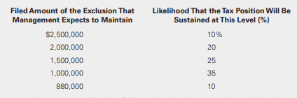 Lewis Eagle Corporation concluded that it was able to exclude $2,500,000 in income from its current tax return. Income before the exclusion is $6,000,000. There are no book-tax differences. This income is subject to a 30% tax rate. Based on its technical merits, Lewis Eagle determined that it is more likely than not that the exclusion would be sustained upon examination by tax auditors. The possible outcomes and their related probabilities follow.
Determine the amount of tax benefit from the exclusion that Lewis Eagle should recognize in its tax provision for the current year and prepare the journal entry needed to record the tax provision for the current year