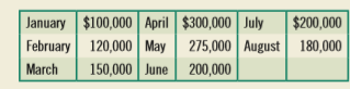 Lewis Printing has projected its sales for the first 8 months of 2016 as shown in the table below.
Lewis collects 20 percent of its sales in the month of the sale, 50 percent in the month following the sale, and the remaining 30 percent 2 months following the sale. During November and December of 2015, Lewis’s sales were $220,000 and $175,000, respectively.
Lewis purchases raw materials 2 months in advance of its sales. These purchases are equal to 65 percent of its final sales. The supplier is paid 1 month after delivery. Thus, purchases for April sales are made in February and payment is made in March.
In addition, rent expense is $10,000 per month and other expenses total $20,000 a month. Beginning in March quarterly tax prepayments of $22,500 are made. The company’s cash balance as of December 31, 2013, was $28,000; a minimum balance of $25,000 must be maintained at all times to satisfy the firm’s bank line of credit agreement. Lewis has arranged with its bank for short-term credit at an interest rate of 12 percent per annum (1 percent per month) to be paid monthly. Borrowing to meet estimated monthly cash needs takes place at the end of the month, and interest is not paid until the end of the following month. Consequently, if the firm needed to borrow $50,000 during April, then it would pay $500 ( = 0.01 * $50,000) in interest during May. Finally, Lewis follows a policy of repaying its outstanding short-term debt in any month in which its cash balance exceeds the minimum desired balance of $25,000.
a. Lewis needs to know what its cash requirements will be for the next 6 months so that it can renegotiate the terms of its short-term credit agreement with its bank, if necessary. To address this problem, prepare a 6-month cash budget. Also recalculate the budget for a {20 percent variation in its monthly sales.
b. Lewis has a $20,000 note due at the end of June. Will the firm have sufficient cash to repay the loan?