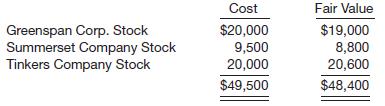 Lexington Co. has the following available-for-sale securities outstanding on December 31, 2014 (its first year of operations).
During 2015, Summerset Company stock was sold for $9,200, the difference between the $9,200 and the “fair value” of $8,800 being recorded as a “Gain on Sale of Investments.” The market price of the stock on December 31, 2015, was Greenspan Corp. stock $19,900; Tinkers Company stock $20,500.
Instructions
(a) What justification is there for valuing available-for-sale securities at fair value and reporting the unrealized gain or loss as part of stockholders’ equity?
(b) How should Lexington Company apply this rule on December 31, 2014? Explain.
(c) Did Lexington Company properly account for the sale of the Summerset Company stock? Explain.
(d) Are there any additional entries necessary for Lexington Company at December 31, 2015, to reflect the facts on the financial statements in accordance with generally accepted accounting principles? Explain.

