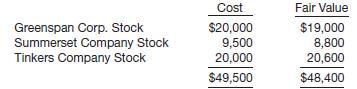 Lexington Co. has the following available-for-sale securities outstanding on December 31, 2012 (its first year of operations).


During 2013, Summerset Company stock was sold for $9,200, the difference between the $9,200 and the “fair value” of $8,800 being recorded as a “Gain on Sale of Investments.” The market price of the stock on December 31, 2013, was: Greenspan Corp. stock $19,900; Tinkers Company stock $20,500.

Instructions
(a) What justification is there for valuing available-for-sale securities at fair value and reporting the unrealized gain or loss as part of stockholders’ equity?
(b) How should Lexington Company apply this rule on December 31, 2012? Explain.
(c) Did Lexington Company properly account for the sale of the Summerset Company stock? Explain.
(d) Are there any additional entries necessary for Lexington Company at December 31, 2013, to reflect the facts on the financial statements in accordance with generally accepted accounting principles? Explain.

