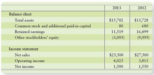 Lexington Inns reported these figures for 2013 and 2012 (in millions):
Requirements
1. Use DuPont analysis to compute Lexington’s return on assets and return on common stockholders’ equity for 2013.
2. Do these rates of return suggest strength or weakness? Give your reason.
3. What additional information do you need to make the decision in (2)?