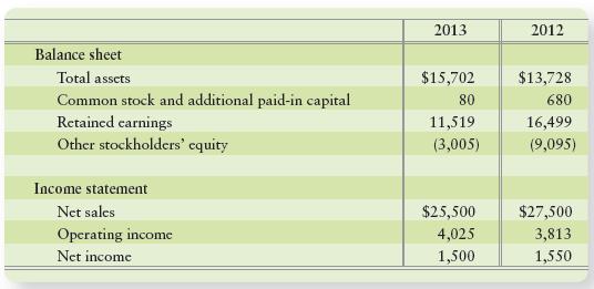 Lexington Inns reported these figures for 2013 and 2012 (in millions):


Requirements
1. Use DuPont analysis to compute Lexington’s return on assets and return on common stockholders’ equity for 2013.
2. Do these rates of return suggest strength or weakness? Give your reason.
3. What additional information do you need to make the decision in (2)?

