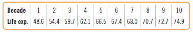 Life insurance rates are based on life expectancy values compiled for large demographic groups. But with improvements in medical care and nutrition, life expectancies have been changing. Here is a table from the National Vital Statistics Report that gives the Life Expectancy for white males in the United States every decade during the last century (1 = 1900 to 1910, 2 = 1911 to 1920, etc.). Consider a linear model to predict future increases in life expectancy. Would re-expressing either variable make a better model?