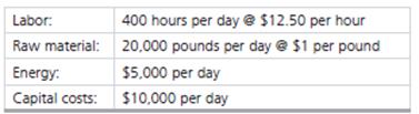 Lillian Fok is president of Lakefront Manufacturing, a producer of bicycle tires. Fok makes 1,000 tires per day with the following resources:
a) What is the labor productivity per labor-hour for these tires at Lakefront Manufacturing?
b) What is the multifactor productivity for these tires at Lakefront Manufacturing?
c) What is the percent change in multifactor productivity if Fok can reduce the energy bill by $1,000 per day without cutting production or changing any other inputs?