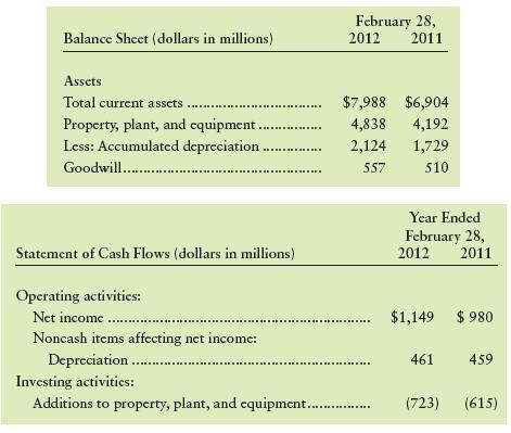 Lily, Inc., sells electronics and appliances. The excerpts that follow are adapted from Lily’s financial statements for 2012 and 2011.
Requirements
1. How much was Lily’s cost of plant assets at February 28, 2012? How much was the book value of plant assets? Show computations.
2. The financial statements give three evidences that Lily purchased plant assets and goodwill during fiscal year 2012. What are they?
3. Prepare T-accounts for Property, Plant, and Equipment; Accumulated Depreciation; and Goodwill. Then show all the activity in these accounts during 2012. Label each increase or decrease and give its dollar amount. During 2012, Lily sold plant assets that had cost the company $77 million (accumulated depreciation on these assets was $66 million). Assume goodwill was not impaired during 2012.
4. (Independent of the information in Requirement 3) Lily reviews its assets for impairment annually. On February 28, 2012, the fair value of the goodwill is estimated at $450 million. Prepare the journal entry to record the impairment.