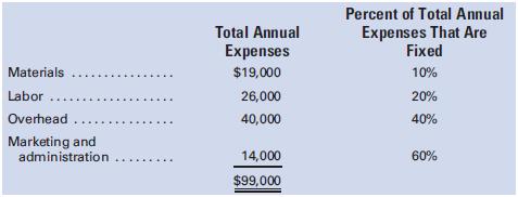 Limerick Enterprises, Inc., is considering building a manufacturing plant in Dublin. Predicting sales of 100,000 units, Limerick estimates the following expenses:

An Irish firm that specializes in marketing will be engaged to sell the manufactured product and will receive a commission of 10% of the sales price. None of the U.S. home office expense will be allocated to the Irish facility.

Required:
1. If the unit sales price is $2, how many units must be sold to break even? 
2. Calculate the margin of safety ratio.
3. Calculate the contribution margin ratio.

