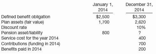 Linda Berstler Company sponsors a defined benefit pension plan. The corporation’s actuary provides the following information about the plan.
Instructions
(a) Compute the actual return on the plan assets in 2014.
(b) Compute the amount of other comprehensive income (G/L) as of December 31, 2014.