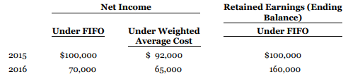 Linden Corporation started operations on January 1, 2012, and has used the FIFO cost formula since its inception. In 2021, it decides to switch to the weighted average cost formula. You are provided with the following information.
Instructions
Answer the following, ignoring income tax considerations.
a. What is the beginning retained earnings balance at January 1, 2017, if Linden prepares comparative financial statements starting in 2017?
b. What is the beginning retained earnings balance at January 1, 2020, if Linden prepares comparative financial statements starting in 2020?
c. What is the beginning retained earnings balance at January 1, 2021, if Linden prepares single-period financial statements for 2021?
d. What is the net income reported by Linden in the 2020 income statement if it prepares comparative financial statements starting in 2018?