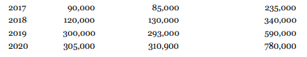 Linden Corporation started operations on January 1, 2012, and has used the FIFO cost formula since its inception. In 2021, it decides to switch to the weighted average cost formula. You are provided with the following information.
Instructions
Answer the following, ignoring income tax considerations.
a. What is the beginning retained earnings balance at January 1, 2017, if Linden prepares comparative financial statements starting in 2017?
b. What is the beginning retained earnings balance at January 1, 2020, if Linden prepares comparative financial statements starting in 2020?
c. What is the beginning retained earnings balance at January 1, 2021, if Linden prepares single-period financial statements for 2021?
d. What is the net income reported by Linden in the 2020 income statement if it prepares comparative financial statements starting in 2018?