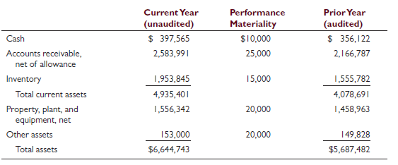 Ling, an audit manager, is planning the audit of Modern Technologies, Inc. (MT, Inc.), a manufacturer of electronic components. This is the first year that Ling’s audit firm has performed the audit for MT, Inc. Ling set the preliminary judgment about materiality for the financial statements as a whole at $66,000 and is now in the process of setting performance materiality for asset accounts. asset balances for the current year (unaudited) and prior year (audited) are listed below, as well as Ling’s initial determination of performance materiality for each account. Based on preliminary discussions with management, a tour of the production facility, and background reading about the electronic components industry, Ling determines that MT, Inc., has strong credit policies, and most customers pay their full balance on time. Competition in the electronic components industry is high, and inventory can become obsolete quickly due to rapid technology changes (inventory turnover is a measure that analysts focus on when assessing performance for electronic component manufacturers). Production equipment is relatively specialized and additional investment is required when new electronic components are introduced.
Required:
a. What factors should Ling consider in setting performance materiality for the asset accounts?
b. Explain why Ling set performance materiality for cash at the lowest amount.
c. Explain why Ling set performance materiality for inventory at a lower amount as compared to accounts receivable, PP&E, and other assets.
d. Explain why Ling set performance materiality for accounts receivable at the highest amount.
e. Does setting materiality at a lower level result in collecting more or less audit evidence (as compared to setting materiality at a higher level)?