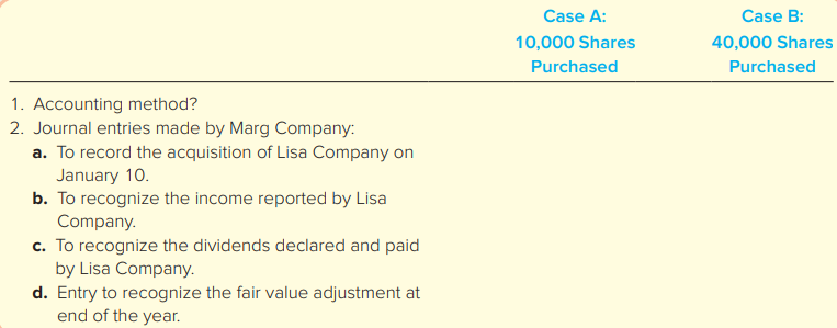 Lisa Company had outstanding 100,000 shares of common stock. On January 10, 2018, Marg Company purchased a block of these shares in the open market at $20 per share, with the intent of holding the shares for a long time. At the end of 2018, Lisa reported net income of $300,000 and cash dividends of $0.60 per share. At December 31, 2018, Lisa Company stock was selling at $18 per share.
Required:
1. This problem involves two separate cases. For each case (shown in the table), identify the method of accounting that Marg Company should use. Explain why.
2. Give the journal entries for Marg Company at the dates indicated for each of the two independent cases. If no entry is required, explain why. Use the following format:
3. Complete the following schedule to show the separate amounts that should be reported on the 2018 financial statements of Marg Company:
4. Explain why the balance sheets and income statements for the two cases differ