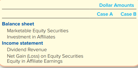 Lisa Company had outstanding 100,000 shares of common stock. On January 10, 2018, Marg Company purchased a block of these shares in the open market at $20 per share, with the intent of holding the shares for a long time. At the end of 2018, Lisa reported net income of $300,000 and cash dividends of $0.60 per share. At December 31, 2018, Lisa Company stock was selling at $18 per share.
Required:
1. This problem involves two separate cases. For each case (shown in the table), identify the method of accounting that Marg Company should use. Explain why.
2. Give the journal entries for Marg Company at the dates indicated for each of the two independent cases. If no entry is required, explain why. Use the following format:
3. Complete the following schedule to show the separate amounts that should be reported on the 2018 financial statements of Marg Company:
4. Explain why the balance sheets and income statements for the two cases differ