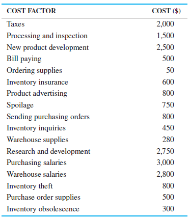 Lisa Surowsky was asked to help in determining the best ordering policy for a new product. Currently, the demand for the new product has been projected to be about 1,000 units annually. To get a handle on the carrying and ordering costs, Lisa prepared a series of average inventory costs. Lisa thought that these costs would be appropriate for the new product. The results are summarized in the following table. These data were compiled for 10,000 inventory items that were carried or held during the year and were ordered 100 times during the past year. Help Lisa determine the EOQ.