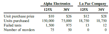 Lissen Phones uses Alpha Electronics and La Paz Company to buy two electronic components used in the manufacture of its cell phones: Component 125X and Component 30Y. Consider two activities: testing and reordering components. After the two components are inserted, testing is done to ensure that the two components in the phones are working properly. Reordering occurs because one or both of the components have failed the test and it is necessary to replenish component inventories. Activity cost information and other data needed for supplier costing are as follows:
I. Activity Costs Caused by Suppliers (testing failures and reordering as a result)
Activity Costs
Testing components ……….. $1,500,000
Reordering components ……... 375,000
II. Supplier Data
Required:
Determine the cost of each supplier by using ABC. Round unit costs to two decimal places.