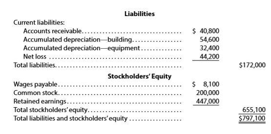 List any errors you can find in the following balance sheet. Prepare a corrected balance sheet.