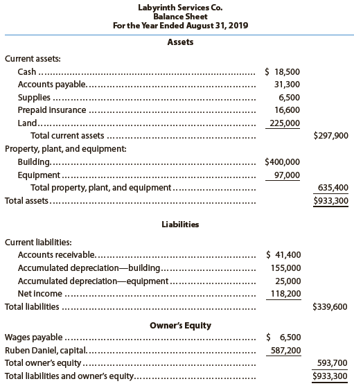 List the errors you find in the following balance sheet. Prepare a corrected balance sheet.


